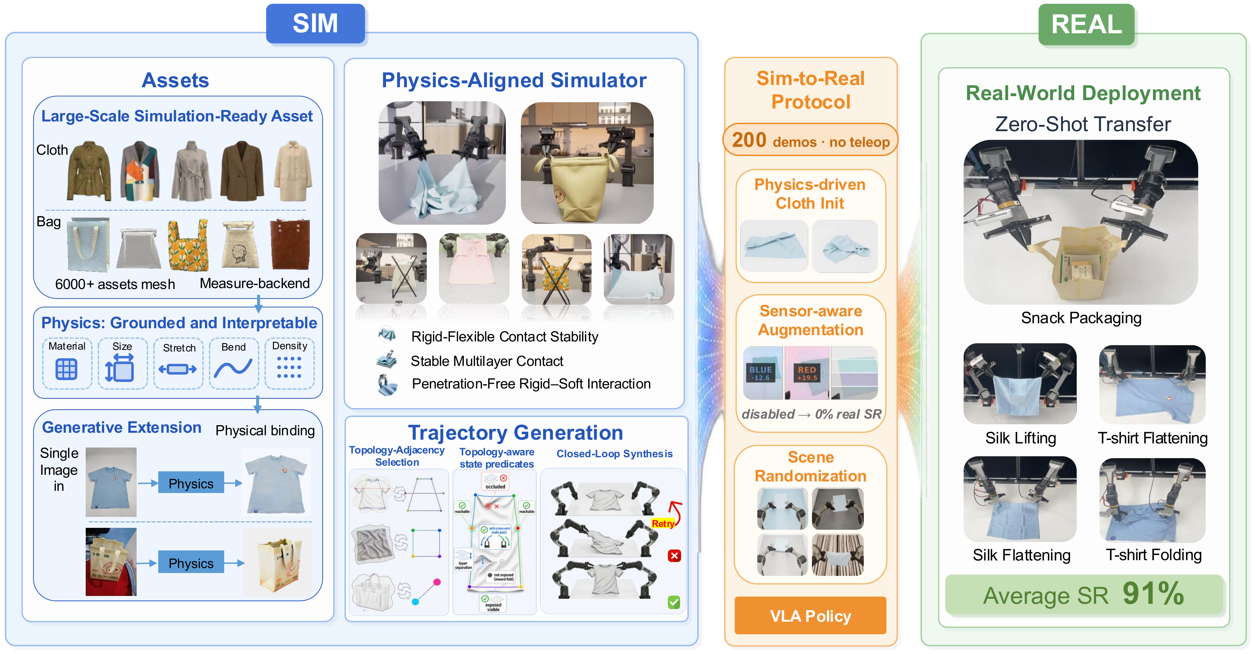 SimWeaver system architecture: Asset, Sim, Trajectory Generation, Domain Randomization, VLA, Real Deployment